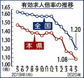 有効求人１．１倍割るコロナで県内５月　４年７カ月ぶり　宿泊業など新規求人激減