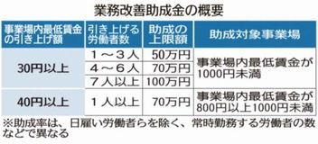 企業側に人件費増懸念来月から本県最低賃金８２６円　栃木労働局 「助成金活用を」