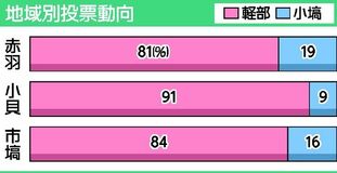 町全域で軽部氏浸透