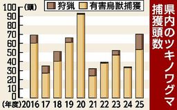 クマ捕獲数 前年度の倍