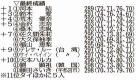 河本１打差逆転 四大大会初制覇