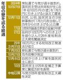 【年収の壁引き上げ】合意から1年、最終局面へ