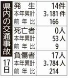 県内の交通事故