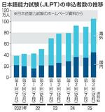 日本語試験、早期に締め切り