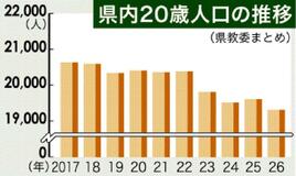 県内20歳 最少1万9298人