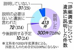 説明不十分、苦しむ遺族
