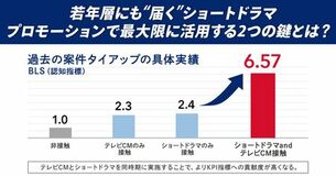 ショートドラマはプロモーション手法として定着するか？