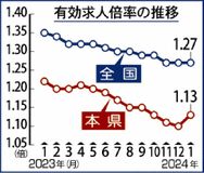 ９カ月ぶり前月上回る県内１月の有効求人倍率　１・１３倍、判断は据え置き