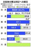 自維、自衛隊明記が９６％　憲法改正
