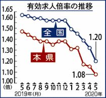 有効求人１．１倍割るコロナで県内５月　４年７カ月ぶり　宿泊業など新規求人激減