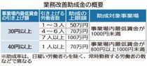 企業側に人件費増懸念来月から本県最低賃金８２６円　栃木労働局 「助成金活用を」