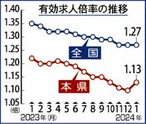 ９カ月ぶり前月上回る県内１月の有効求人倍率　１・１３倍、判断は据え置き