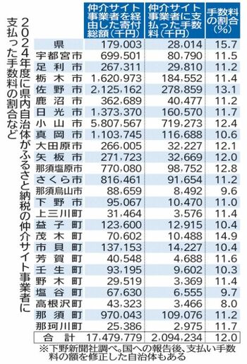 栃木県内自治体のふるさと納税仲介手数料、総額20億超 2024年度 全国