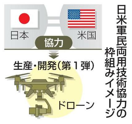 　日米軍民両用技術協力の枠組みイメージ