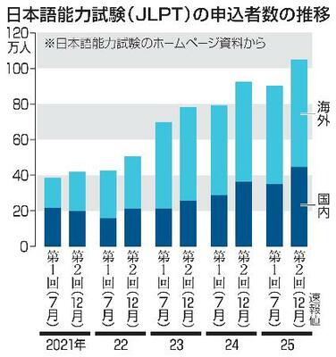 　日本語能力試験（ＪＬＰＴ）の応募者数の推移