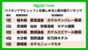 バイキングやビュッフェを楽しめる人気の宿ランキング