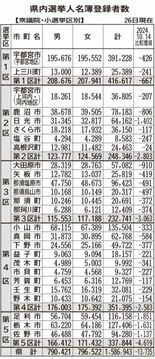 県内の有権者１５８万人に