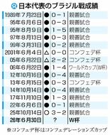 ブラジル 上り調子