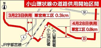 小山環状線２工区が供用開始へ　周辺の渋滞緩和に期待