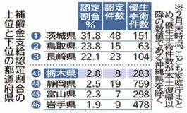 強制不妊補償 県内８件　手術２８３件、２.８％どまり　被害者把握、周知に課題