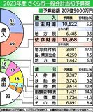 さくら市2023年度予算案　過去最大の207億円超　災害対策、魅力発信に力
