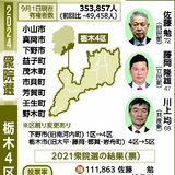 【短期決戦 　2024とちぎ衆院選】自民と立民、現職必勝態勢　共産の得票数が影響も