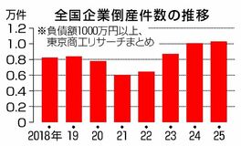倒産２年連続１万件超
