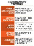 ＡＩ、半導体に重点投資