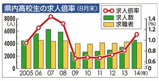 県内高校生求人１倍超／６年ぶり“売り手市場”／来年の反動減を危惧