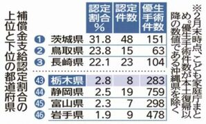強制不妊補償 県内８件　