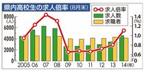 県内高校生求人１倍超／６年ぶり“売り手市場”／来年の反動減を危惧