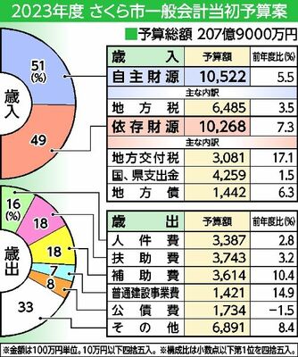 2023年度さくら市一般会計当初予算案