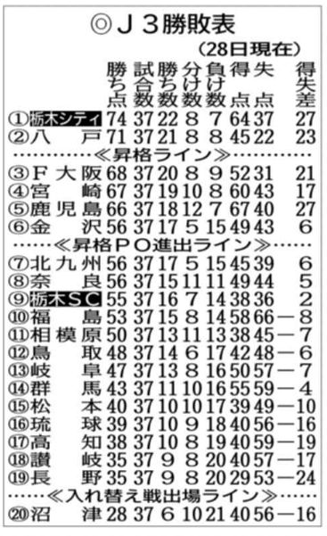 シティ 悲願Vは目前 J3きょう今季最終節 PO進出 SCなるか｜朝刊