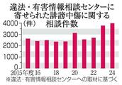 誹謗中傷の投稿で相談3989件