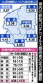 コロナ２週ぶり減、インフル減も高水準　栃木県内18～24日の感染者数　クラスターと新規入院者の公表終了