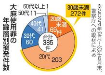 大麻使用、摘発は全体の１割未満