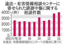 誹謗中傷の投稿で相談3989件