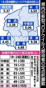 コロナ２週ぶり減、インフル減も高水準　栃木県内18～24日の感染者数　…
