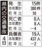 県内の交通事故