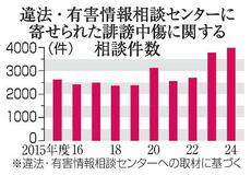 誹謗中傷の投稿で相談３９８９件