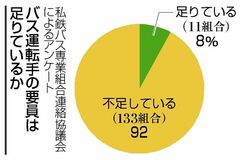 バスの運転手９割が「不足」