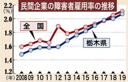 障害者雇用率２．０７％微増県内民間企業　８年連続更新、法定届かず　