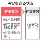 【39年ぶり円安】小手先の対応限界