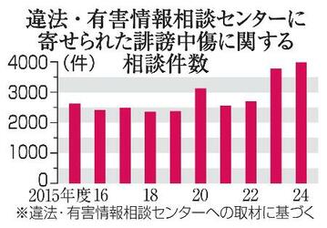 誹謗中傷の投稿で相談３９８９件