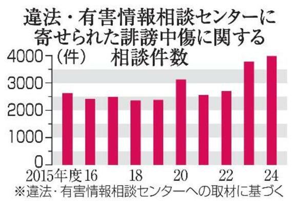 　違法・有害情報相談センターに寄せられた誹謗中傷に関する相談件数