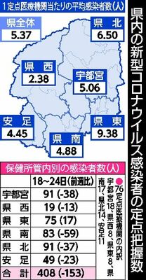 県内の新型コロナウイルス感染者の定点把握数