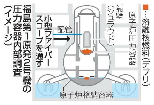 福島第1原発2号機の圧力容器内部調査(イメージ)