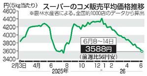 コメ5キロ、4週連続値下がり