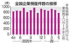 ５月倒産、６カ月ぶり減少
