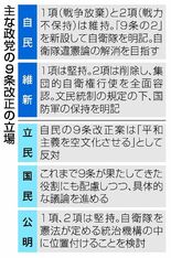 改憲へ維新アクセル役